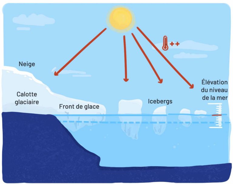 Comment Naissent Les Icebergs Institut Océanographique